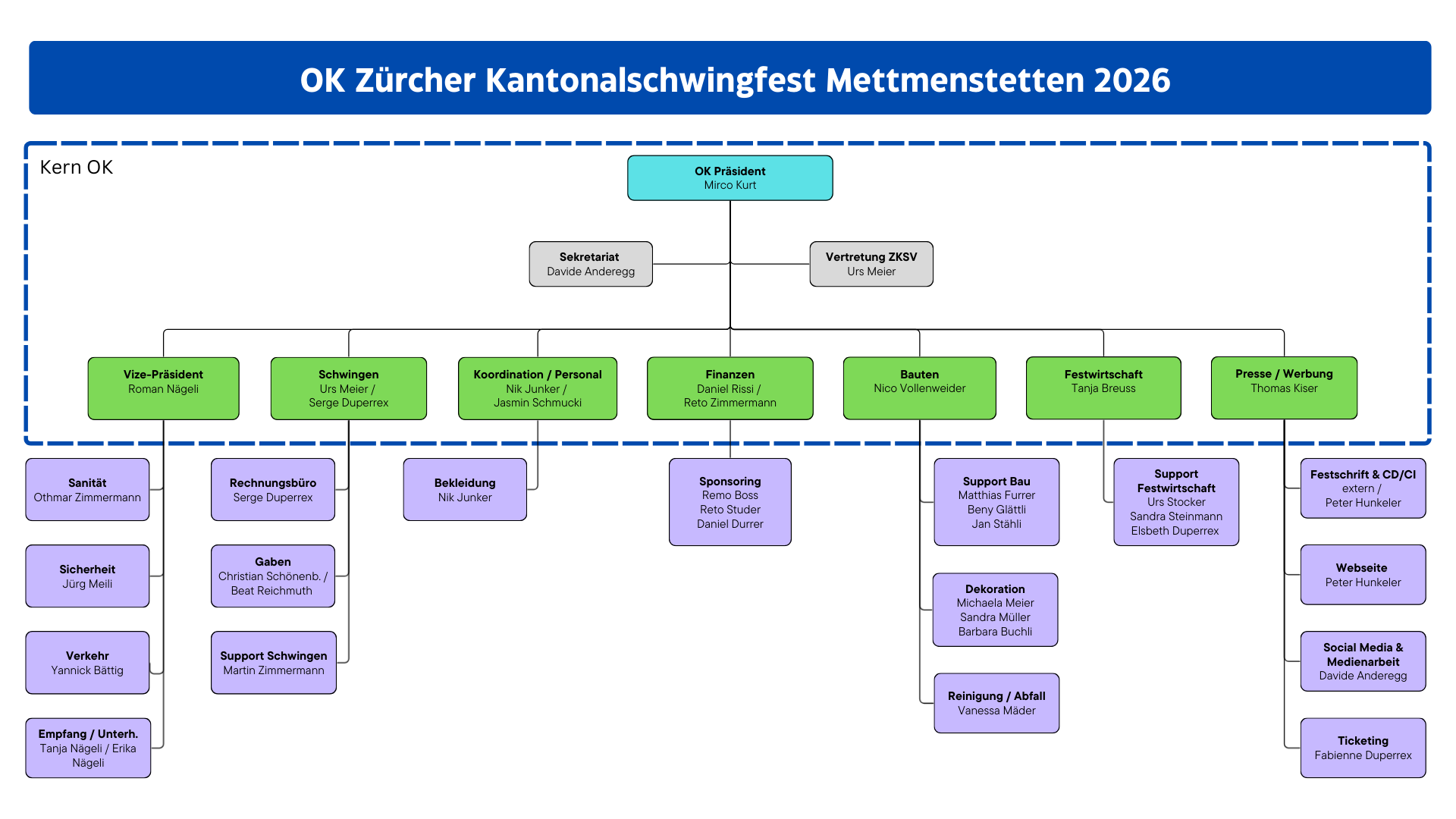 Das Organigramm vom OK Das Organigramm vom OK